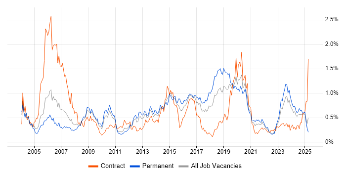 Job vacancy trend for OSPF in the West Midlands Job vacancy trend for OSPF in the West Midlands