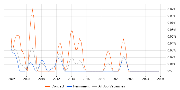 OSS Engineer job vacancy trend in the West Midlands