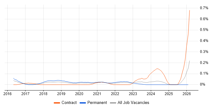OutSystems job vacancy trend in the West Midlands