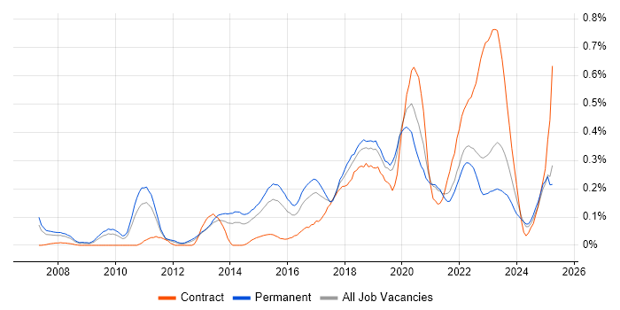 Job vacancy trend for OWASP in the West Midlands