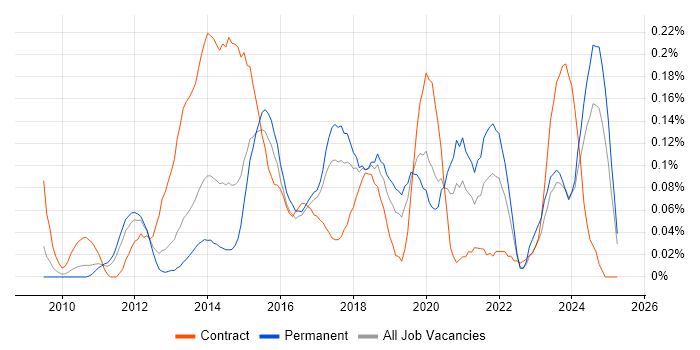 Job vacancy trend for P3O in the West Midlands