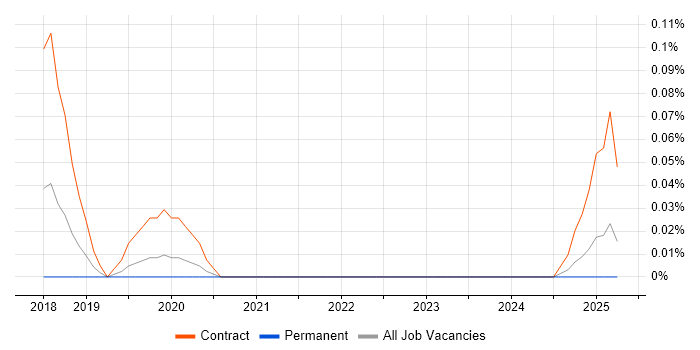 Job vacancy trend for Pa11y in the West Midlands
