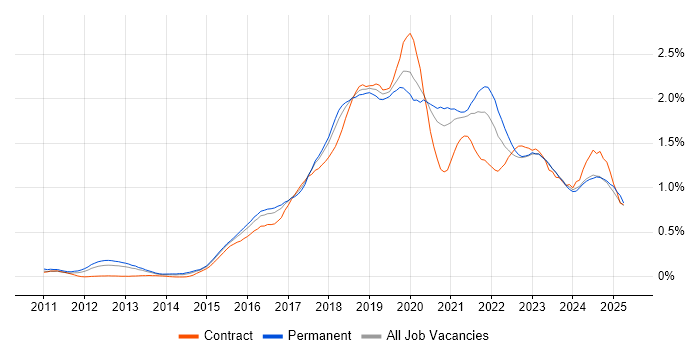Job vacancy trend for PaaS in the West Midlands Job vacancy trend for PaaS in the West Midlands