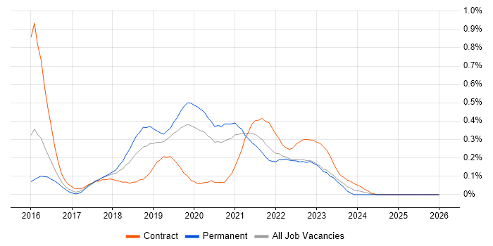 Packer job vacancy trend in the West Midlands