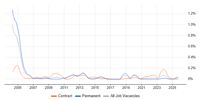 PACS job vacancy trend in the West Midlands PACS job vacancy trend in the West Midlands