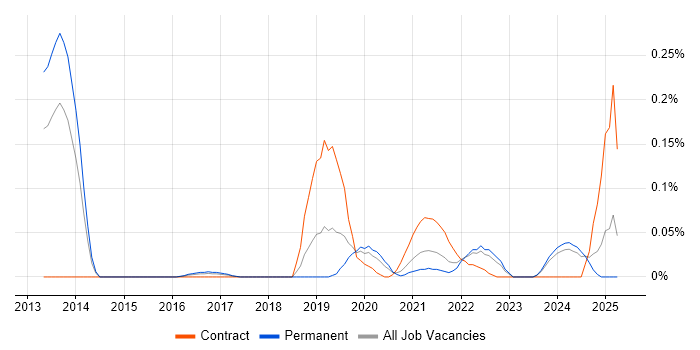 Job vacancy trend for PagerDuty in the West Midlands Job vacancy trend for PagerDuty in the West Midlands