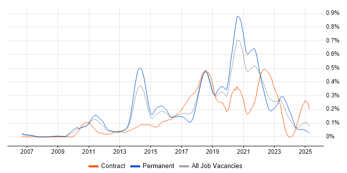 Job vacancy trend for Pair Programming in the West Midlands