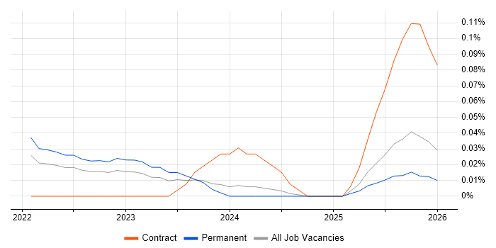 Palantir job vacancy trend in the West Midlands