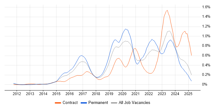 Job vacancy trend for Palo Alto in the West Midlands Job vacancy trend for Palo Alto in the West Midlands