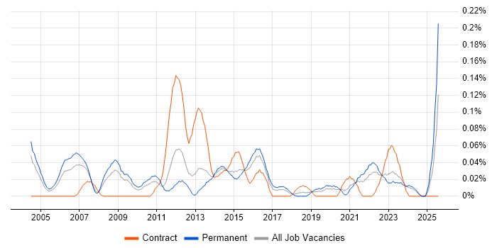 Job vacancy trend for Panasonic in the West Midlands
