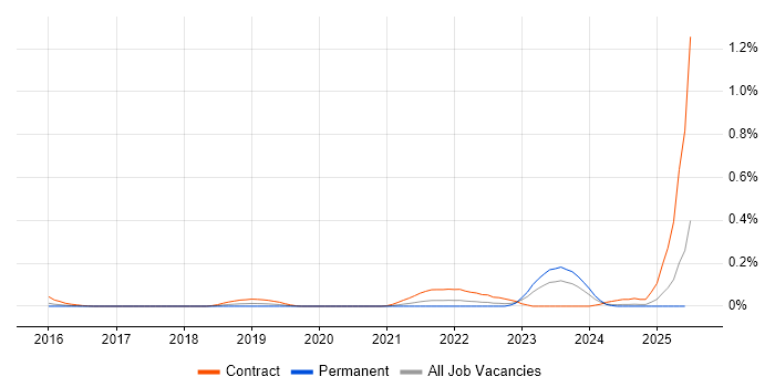 Job vacancy trend for Parquet in the West Midlands