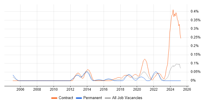 Job vacancy trend for Password Management in the West Midlands Job vacancy trend for Password Management in the West Midlands