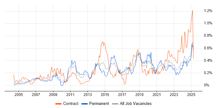 Job vacancy trend for Patch Management in the West Midlands