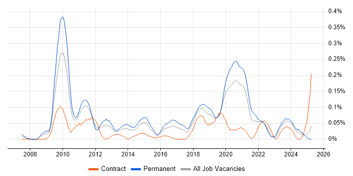 Job vacancy trend for Payment Gateway in the West Midlands Job vacancy trend for Payment Gateway in the West Midlands