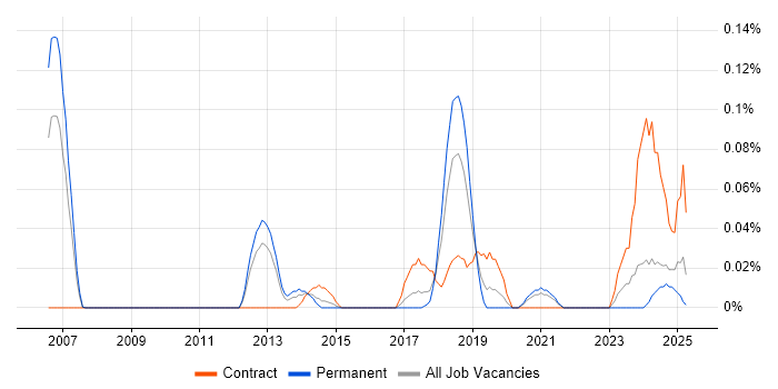 Job vacancy trend for Payments Architect in the West Midlands Job vacancy trend for Payments Architect in the West Midlands