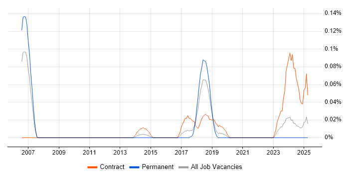 Job vacancy trend for Payments Solutions Architect in the West Midlands Job vacancy trend for Payments Solutions Architect in the West Midlands