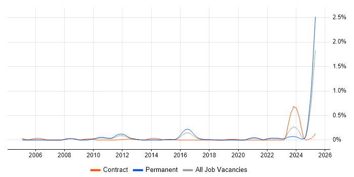 Job vacancy trend for PayPal in the West Midlands Job vacancy trend for PayPal in the West Midlands
