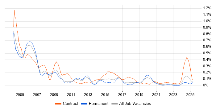 Job vacancy trend for Payroll Consultant in the West Midlands Job vacancy trend for Payroll Consultant in the West Midlands