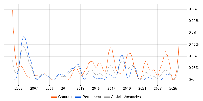 Payroll Manager job vacancy trend in the West Midlands Payroll Manager job vacancy trend in the West Midlands