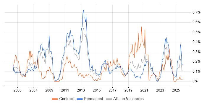 PBX job vacancy trend in the West Midlands