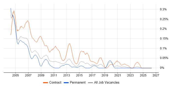 PC Engineer job vacancy trend in the West Midlands