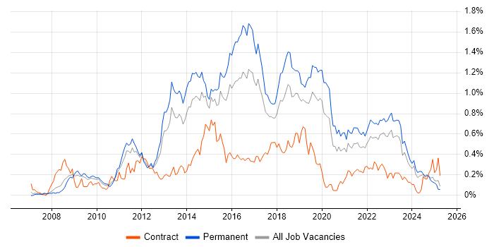Job vacancy trend for PCI DSS in the West Midlands