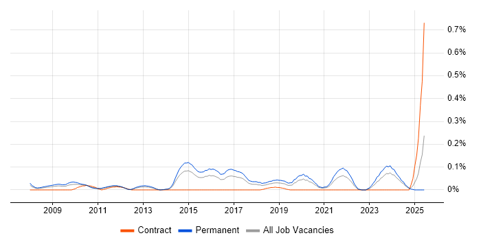Job vacancy trend for PCI QSA in the West Midlands Job vacancy trend for PCI QSA in the West Midlands