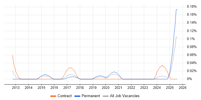 Job vacancy trend for PCIe in the West Midlands