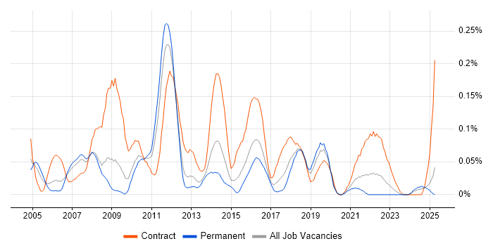 Job vacancy trend for PDM in the West Midlands