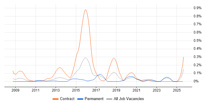 Job vacancy trend for Pega Architect in the West Midlands