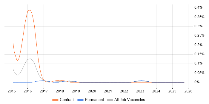 Pega Business Analyst job vacancy trend in the West Midlands