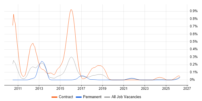 Pega Developer job vacancy trend in the West Midlands