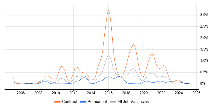 Job vacancy trend for Pega in the West Midlands Job vacancy trend for Pega in the West Midlands