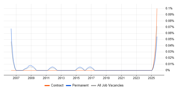 Penetration Test Consultant job vacancy trend in the West Midlands