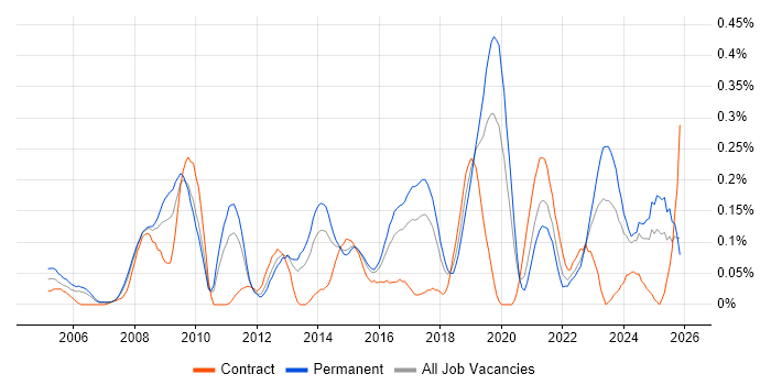 Penetration Tester job vacancy trend in the West Midlands