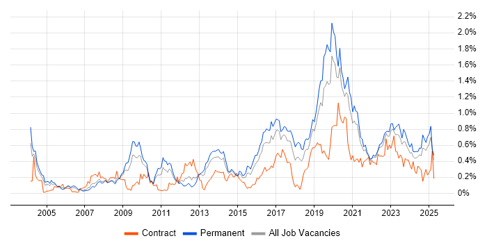 Job vacancy trend for Penetration Testing in the West Midlands