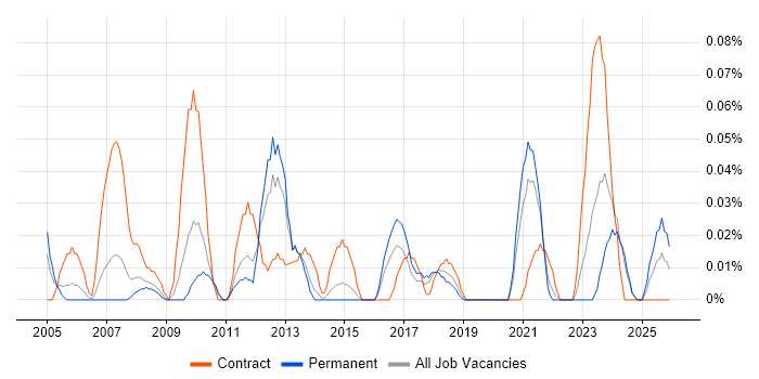 Pensions Analyst job vacancy trend in the West Midlands