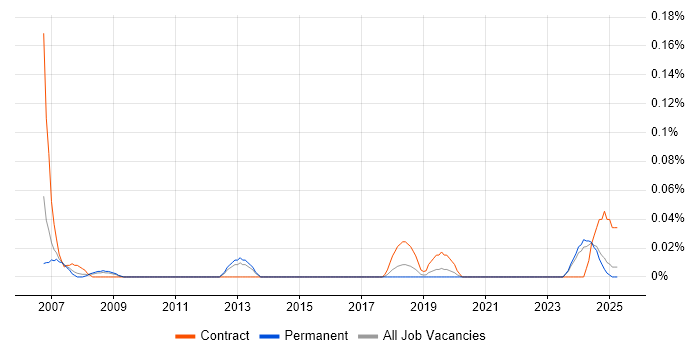 Job vacancy trend for Pensions Project Manager in the West Midlands Job vacancy trend for Pensions Project Manager in the West Midlands