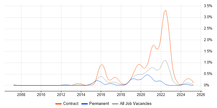 Job vacancy trend for Pentaho in the West Midlands Job vacancy trend for Pentaho in the West Midlands