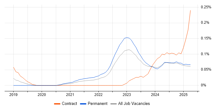 Job vacancy trend for People Analytics in the West Midlands Job vacancy trend for People Analytics in the West Midlands