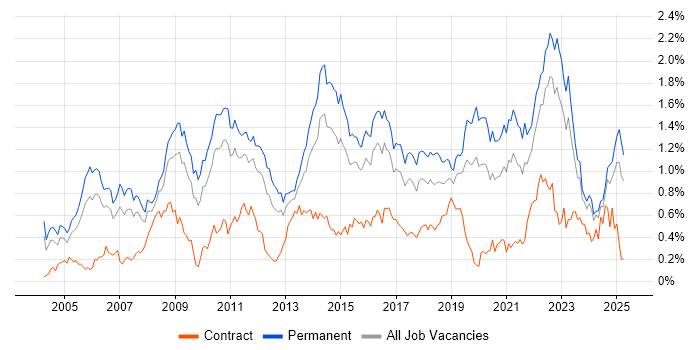 Job vacancy trend for People Management in the West Midlands Job vacancy trend for People Management in the West Midlands