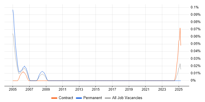 Job vacancy trend for PeopleSoft Developer in the West Midlands Job vacancy trend for PeopleSoft Developer in the West Midlands