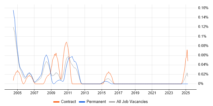 Job vacancy trend for PeopleSoft Financials in the West Midlands Job vacancy trend for PeopleSoft Financials in the West Midlands