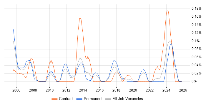 PeopleSoft HCM job vacancy trend in the West Midlands