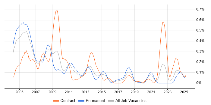 Job vacancy trend for PeopleSoft in the West Midlands