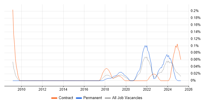 Job vacancy trend for PERC in the West Midlands Job vacancy trend for PERC in the West Midlands