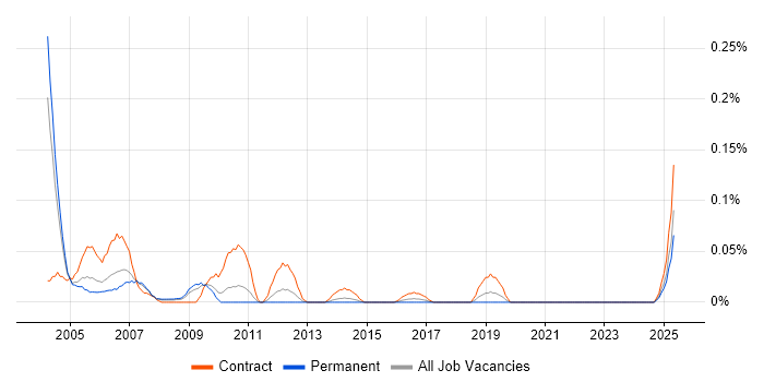 Job vacancy trend for Peregrine in the West Midlands Job vacancy trend for Peregrine in the West Midlands