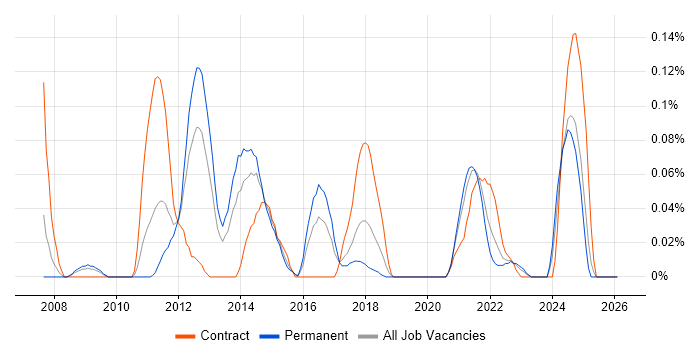 Perforce job vacancy trend in the West Midlands