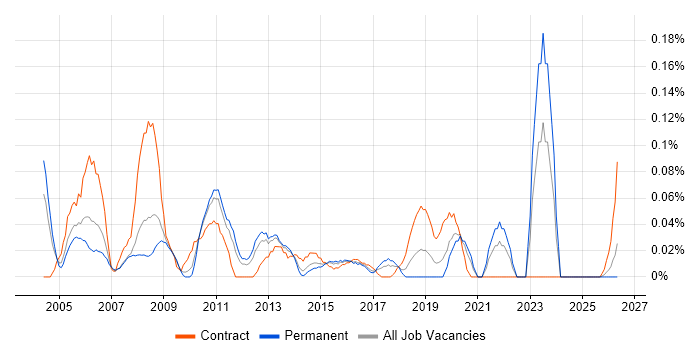 Performance Consultant job vacancy trend in the West Midlands