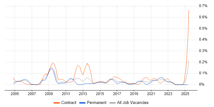 Job vacancy trend for Performance Engineering in the West Midlands Job vacancy trend for Performance Engineering in the West Midlands